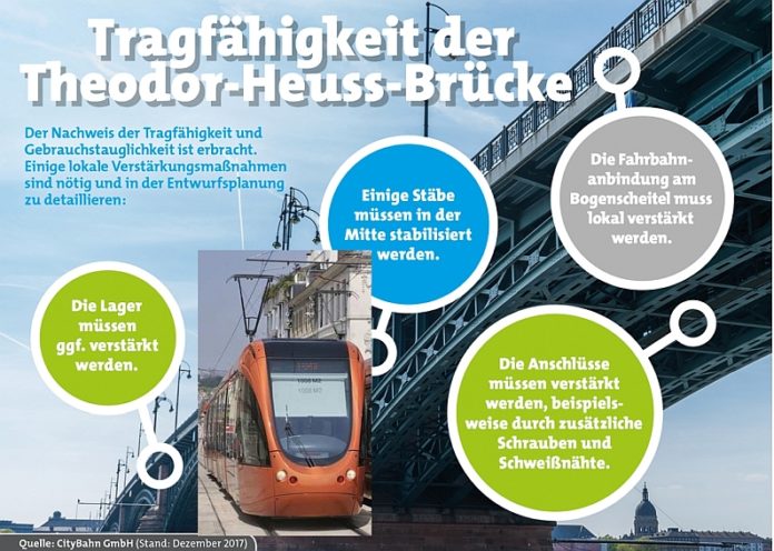 Citybahn zwischen Mainz und Wiesbaden: Positive Kosten-Nutzen-Analyse, Theodor-Heuss-Brücke laut Gutachter tragfähig