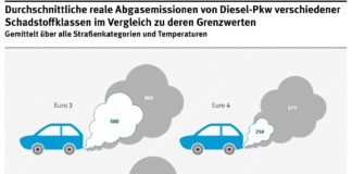 Neue Berechnung Umweltbundesamt: Stickoxid-Belastung durch Diesel-Pkw noch höher als gedacht
