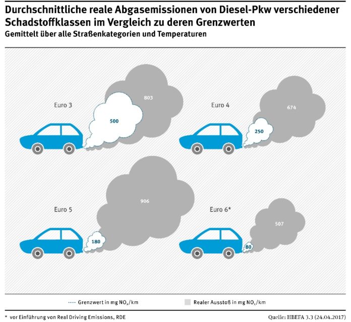 Neue Berechnung Umweltbundesamt: Stickoxid-Belastung durch Diesel-Pkw noch höher als gedacht