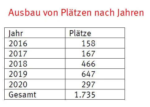 Kitaausbau Mainz 2016 - 2020