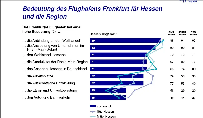 Umfrage Fraport Bedeutung des Frankfurter Flughafens - Foto: gik