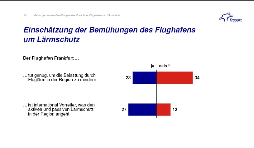 Umfrage Fraport zum Lärmschutz - Foto: gik