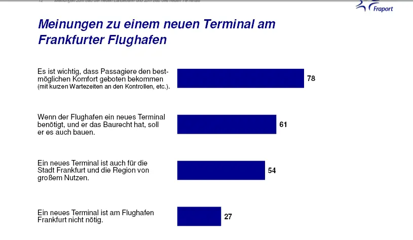 Umfrage Fraport - Ergebnis Terminal 3 - Foto: gik