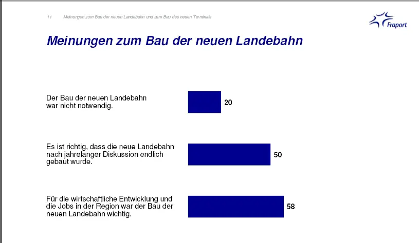 Umfrage Fraport - Ergebnis neue Landebahn - Foto: gik
