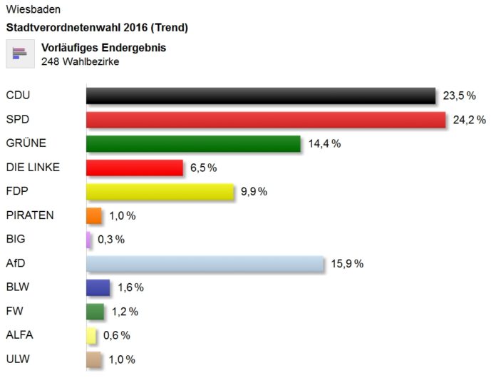 Weckruf aus Wiesbaden – AfD kommt bei Kommunalwahl auf 16 Prozent