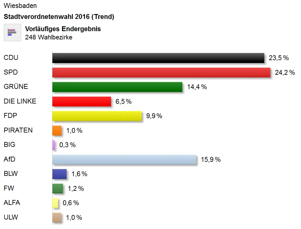 Trendergebnis Stadtratswahl Wiesbaden 2016