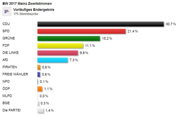 Bundestagswahl in Mainz: Groden-Kranich verteidigt Wahlkreis – Parteien über Abschneiden der AfD geschockt