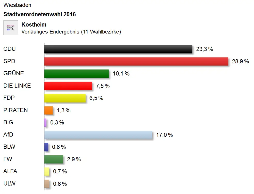 Vorläufiges Ergebnis Stadtratswahl Wiesbaden 2016