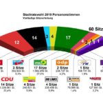 E I L – Vorläufiges amtliches Endergebnis der Stadtratswahl – Grüne stärkste Kraft vor CDU und SPD – UPDATE