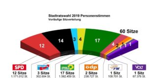 E I L – Vorläufiges amtliches Endergebnis der Stadtratswahl – Grüne stärkste Kraft vor CDU und SPD – UPDATE