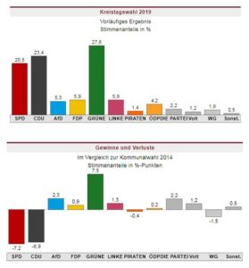 Kommunalwahlergebnis in Mainz 2019 mti Gewinn und Verlusten. - Grafik: Statistisches Landesamt Bad Ems /Foto: gik