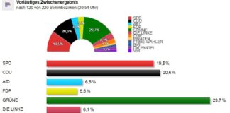 Erdrutsch in Mainz: Grüne werden mit knapp 30 Prozent stärkste Kraft in Mainz