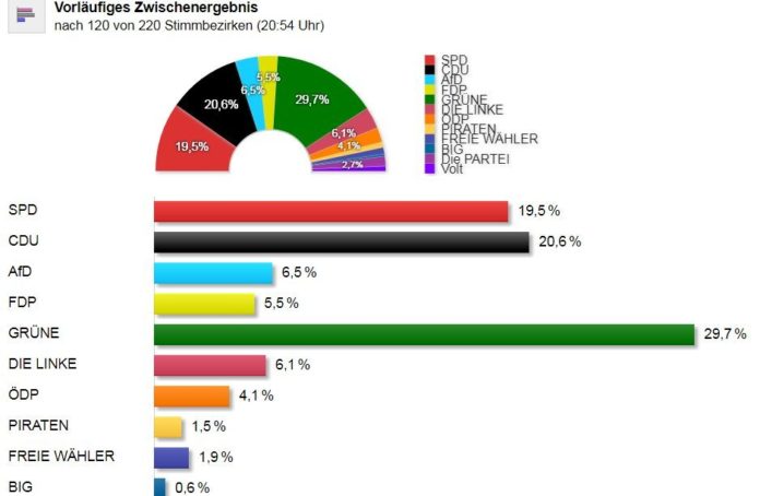 Erdrutsch in Mainz: Grüne werden mit knapp 30 Prozent stärkste Kraft in Mainz