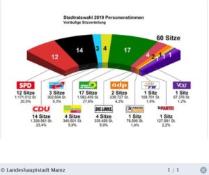 Sitzverteilung im neuen Mainzer Stadtrat nach der Kommunalwahl im Mai 2019. - Grafik: Stadt Mainz