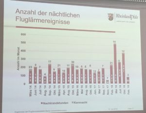 Anzahl der nächtlichen Lärmereignisse über der Mainzer Uniklinik. - Quelle LfU, Foto: gik