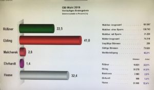 Vorläufiges amtliches Endergebnis OB-Wahl Mainz, erster Wahlgang. - Foto: gik