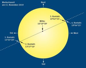 Grafik des Merkurtransits am Montag,. 11.11.2019. - Grafik: Vereinigung der Sternfreunde e.V.