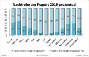 Tabelle über verspätete Nachtflüge in Frankfurt und die Zahl der betroffenen Nächte. - Grafik: Laermzähler.de