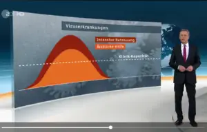 Warum der Stopp des steilen Anstiegs der Ausbreitung so wichtig ist, zeigt diese Grafik des Heutejournals mit Claus Kleber. - Screenshot: gik