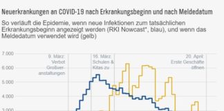 „Nowcasting“ die Corona-Pandemie: Neues Zahlenverfahren des RKI zeigt anderen Verlauf der Infektionen