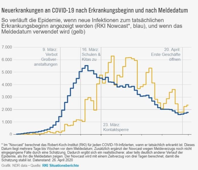 „Nowcasting“ die Corona-Pandemie: Neues Zahlenverfahren des RKI zeigt anderen Verlauf der Infektionen