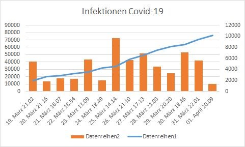 Entwicklung der Infektionen mit Covid-19 in Deutschland im März 2020. - Grafik: gik