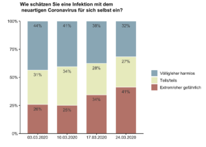 Wie die Deutschen die Gefahr durch das Coronavirus für sich selbst einschätzen - Grafik der Erfurter COSMO-Studie 