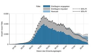 Verlauf der Coronapandemie in Deutschland, berechnet mit der "Nowcasting"-Methode. - Grafik: RKI