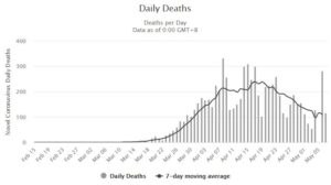 Zahl der täglich in Deutschland gemeldeten Toten in Folge der Coronavirus Sars-CoV-2. - Quelle: Worldometer