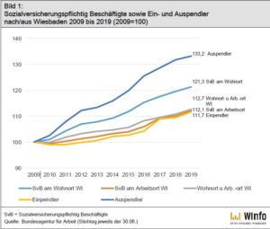 Entwicklung der Einpendler nach und Auspendler aus Wiesbaden. - Grafik: Stadt Wiesbaden