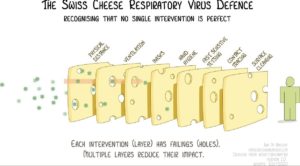 Ein Schweizer Käse mit seinen Löchern zeigt, wie die Corona-Maßnahmen ineinander greifen und so am Ende eine Infektion verhindern. - Grafik: Sketchplanator via Virologedownunder.org