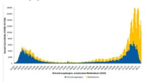 Aktuelle Kurve der Neuinfektionen mit dem Coronavirus. - Quelle: RKI, Screenshot: gik