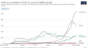 Kurve der Coronavirus-Infektionen im weltweiten Vergleich, Stand 26.11.2020. - Screenshot: gik