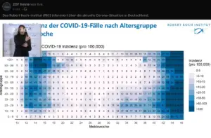 Altersverteilung der Covid-19-Infektionen seit Beginn der Pandemie: je dunkler, desto mehr, jüngere stehen unten, die Älteren oben. - Grafik: RKI 