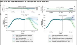 Entwicklung der Corona-Infektionen in Deutschland mit und ohne Lockdown und Reduzierung der Kontakte. - Grafik: Leopoldina