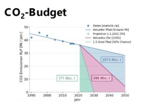 Konsequente Ausrichtung am CO2-Budget: Der Klimaplan der Klimaliste RLP. - Grafik: Klimaliste RLP