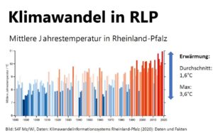 Klimawandel in Rheinland-Pfalz, Grafik der Klimaliste RLP. - Foto: gik