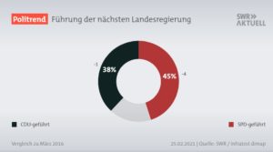 Wer soll die nächste Landesregierung in Rheinland-Pfalz anführen? - Grafik: SWR Politrend 