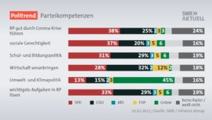 Kompetenzen der Parteien bei den einzelnen Themen im Auge der Wähler. - Grafik: SWR