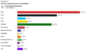 Ergebnis der Landtagswahl Rheinland-Pfalz in Mainz. - Grafik: Stadt Mainz, Foto: gik