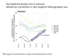 Infektionen in Sachsen mit starkem Anstieg der Fallzahlen bei Kindern zwischen 5 und 14 Jahren. - Grafik: Scholz