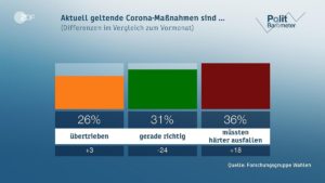 Aktuelles ZDF-Politbarometer zum Thema Corona Lockerungen. - Quelle: ZDF