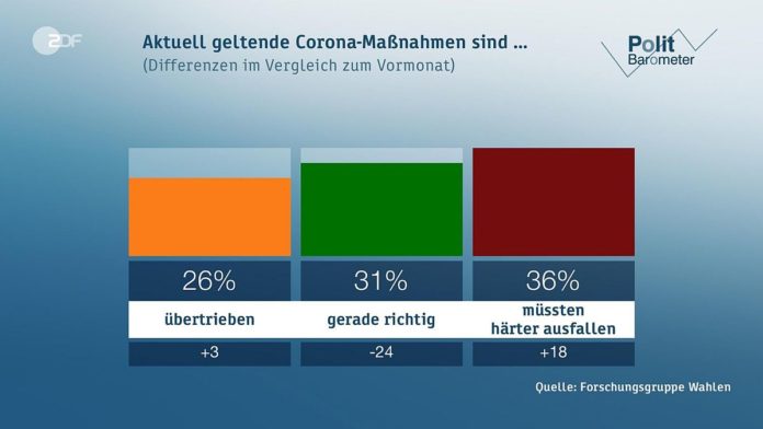ZDF-Politbarometer: Gab nie Mehrheit für Lockerungen in Corona-Pandemie – Lobby machte Stimmung
