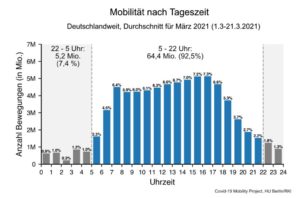 Mobilität in Deutschland nach Tageszeit laut Berechnung des Robert-Koch-Instituts. - Grafik: RKI