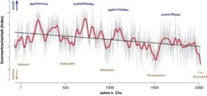 Die abnehmende Sommertrockenheit der vergangenen 2.100 Jahre, die höchste Feuchtigkeit ist oben. - Grafik: Ulf Büntgen