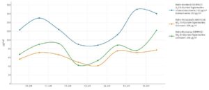 Messkurven für Mainz mit Ozon (blau, Mombach, oben) sowie für Stickoxide der vergangenen Tage. - Foto: gik