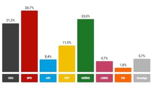 Das vorläufige amtliche Endergebnis der Bundestagswahl 2021 im Wahlkreis Mainz. - Foto: gik