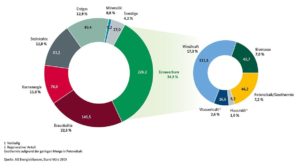 Grafik des Bundeswirtschaftsministeriums zur Stromerzeugung in Deutschland. - Foto: gik