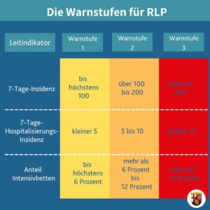 Die Warnampel in Rheinland-Pfalz mit den neuen Warnstufen und Inzidenzwerten. - Grafik: RLP.de 