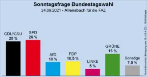 Sonntagsfrage des Instituts Allensbach zwei tage vor der Bundestagswahl. - Screenshot: gik